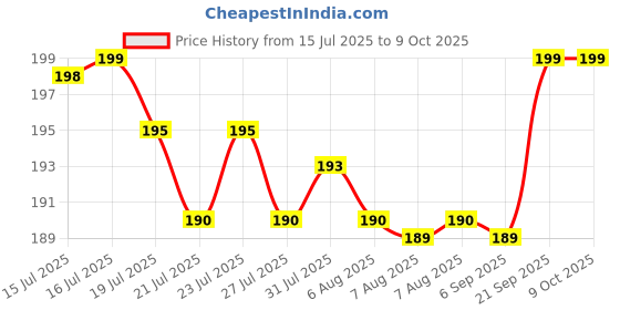 amazon.in off paper 24-in-1 Precision Screwdriver Set with Phillips & Flathead, Magnetic Mini Kit for Electronics, PC & Eyeglass Repair off paper Price History Graph from 15 Jul 2025 to 9 Oct 2025