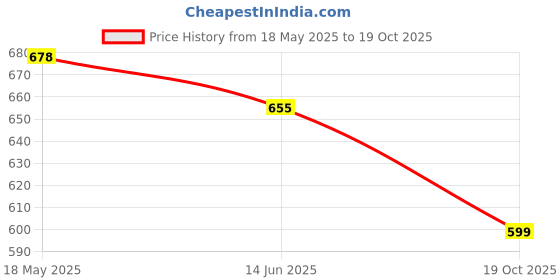 amazon.in 24" (Inch) AC Stand Heavy Duty Air Conditioner Outdoor Unit Mounting Brackets Ac Out Door Stand All Type of AC Outdoor Unit. Price History Graph from 18 May 2025 to 19 Oct 2025