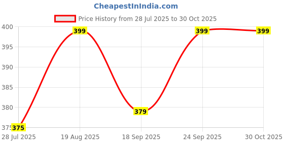 amazon.in fancy walas 24 Inch Set of 1 Trolley Bag Cover/Suitcase Bag Cover/Waterproof Dustproof Luggage Cover/Zippered Clear PVC Suitcase Covers Protectors (24 Inch Set of 1) fancy walas Price History Graph from 28 Jul 2025 to 30 Oct 2025