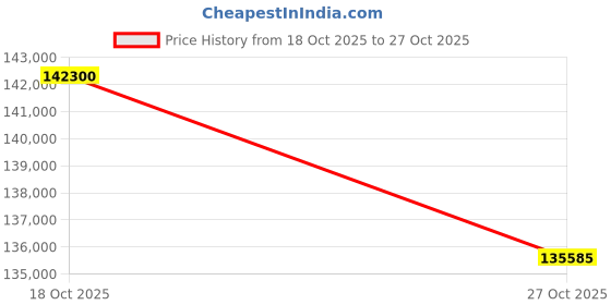 amazon.in indriya 24 KT 999 10gm Lakshmi Gold Coin - for Wedding, Festival, Birthday & Gifts indriya Price History Graph from 18 Oct 2025 to 27 Oct 2025