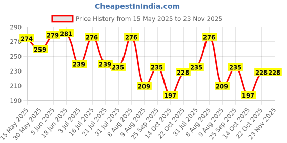 amazon.in estele 24 Kt Gold Plated Green and gold plates box trendy design studs for women estele Price History Graph from 15 May 2025 to 23 Nov 2025