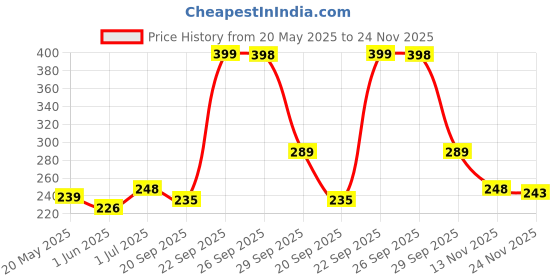 amazon.in estele 24 Kt Gold Plated Green colour triangular shaped studs for women estele Price History Graph from 20 May 2025 to 24 Nov 2025