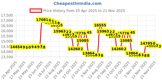 amazon.in 24 Kt Gold Ultimate Archival Mastering CD-R Pack of 10 Price History Graph from 25 Apr 2025 to 21 Nov 2025