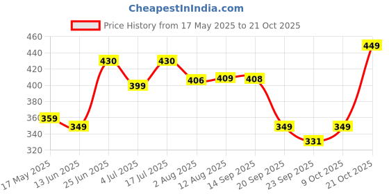 amazon.in estele 24 Kt Multicolour Gemstone Crystal Drop Earrings, One Size (726/712-IG ER) estele Price History Graph from 17 May 2025 to 21 Oct 2025
