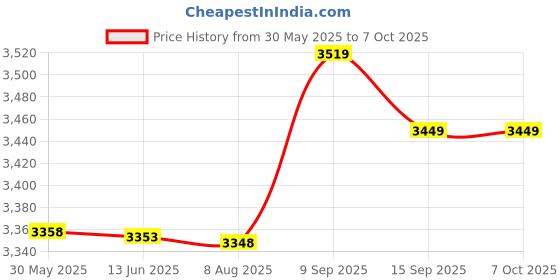 amazon.in 24 LED Illuminated Light IR Lamp Module for Security Camera Camera Illuminated Light Lamp Price History Graph from 30 May 2025 to 7 Oct 2025