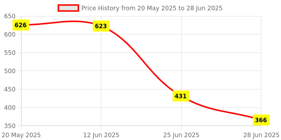 amazon.in 24 LED Illuminated Light IR Lamp Module for Security Camera Night Vision Camera Illuminated Light Lamp Price History Graph from 20 May 2025 to 28 Jun 2025