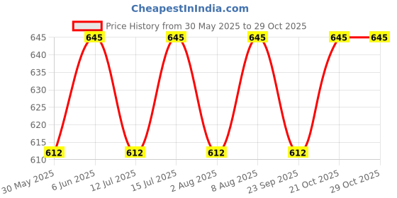 amazon.in gear 24 ltr Grey and Yellow Casual Duffel-Backpack (DUFNEWMXS0412) gear Price History Graph from 30 May 2025 to 29 Oct 2025