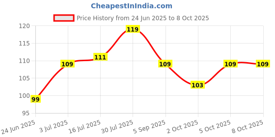 amazon.in 24 Mantra Organic 7 Grain Atta 1 Kg | Low G.I & Diabetic Friendly | Diabetic Nutritonist Recommended | Goodness of 7 Grains - Wheat, Jowar, Ragi, Maize, Mungbean, Barley & Soyabean | Certified Organic Price History Graph from 24 Jun 2025 to 8 Oct 2025