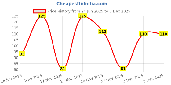 amazon.in 24 Mantra Organic Bombay Mixture 150g Price History Graph from 24 Jun 2025 to 5 Dec 2025