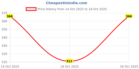 amazon.in 24 Mantra Organic Expeller Pressed Sunflower Oil 1Litre Price History Graph from 14 Oct 2025 to 18 Oct 2025