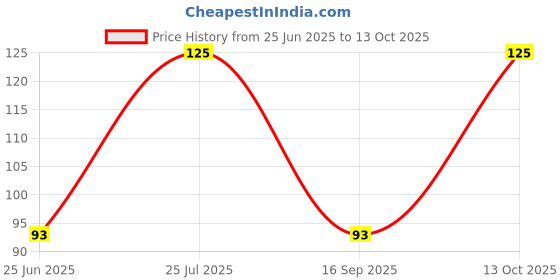 amazon.in 24 Mantra Organic Hot Mixture 150g Price History Graph from 25 Jun 2025 to 13 Oct 2025
