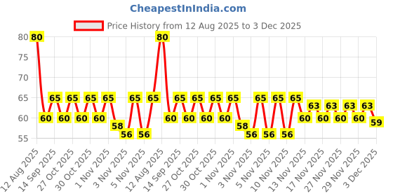 amazon.in 24 Mantra Organic Idly Rava - 500gms | Pack of 1 | Chemical Free & Pesticides Free | Naturally Gluten-free | Easier to make Idlis | Uniform texture Price History Graph from 12 Aug 2025 to 3 Dec 2025