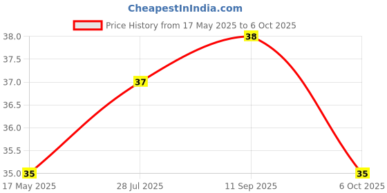 amazon.in 24 Mantra Organic Mustard Seeds Small/Sarson k beenj/Ava Ginjalu - 100gms | Pack of 1 | Chemical Free & Pesticides Free | Unadulterated | Rich Flavour | Minimally Processed Price History Graph from 17 May 2025 to 6 Oct 2025