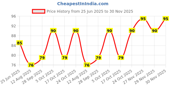 amazon.in 24 Mantra Organic Red Poha/Flattened Red Rice/Erra Atukula - 500gms | Organic | Chemical Free & | Pesticides Free | Easily Digestible Price History Graph from 25 Jun 2025 to 30 Nov 2025