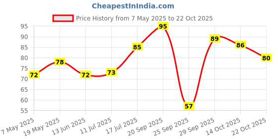 amazon.in 24 Mantra Organic Red Stick Chilly/Lal Mirch/Erra Mirapakaya - 100gms | Pack of 1 | 100% Organic | Chemical Free & Pesticides Free Price History Graph from 7 May 2025 to 22 Oct 2025