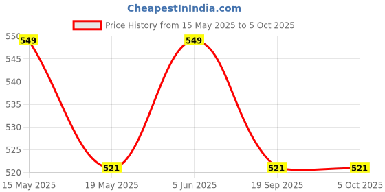 amazon.in 24 Ounce Cocktail Shaker,Juice Mixer,Martini Shaker,Chill Drinks Fast,3 Piece Bartender Kit Drink Shaker Bar Tools Set with Measuring Jigger, Mixing Spoon,Built-in Bartender Strainer Price History Graph from 15 May 2025 to 5 Oct 2025