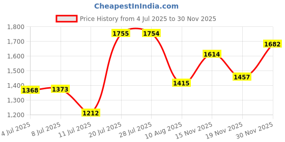 amazon.in macboro 2/4 Pack Leather Belt Loop Keepers for 1.38" (35mm) Wide Men's Belt macboro Price History Graph from 4 Jul 2025 to 30 Nov 2025