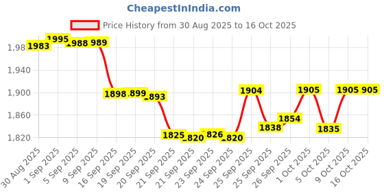 amazon.in 24-Pack Replacement Charcoal Water Filters Compatible with Breville BWF100 - Premium Activated Charcoal Filters For All Breville Coffee Makers and Breville Espresso Machines Price History Graph from 30 Aug 2025 to 16 Oct 2025