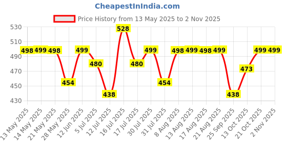 amazon.in shining diva fashion 24 pairs Combo Celebrity Inspired Trendy Latest Stylish Silver Plated Geometric Twist Pearl Hoop Dangle Earrings for Women and Girls shining diva fashion Price History Graph from 13 May 2025 to 2 Nov 2025