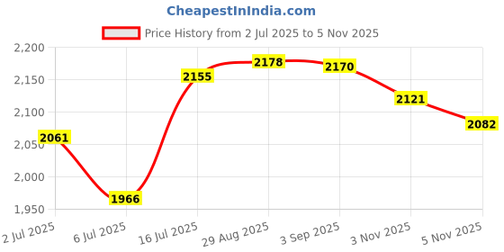 amazon.in 24 Pcs 320-3000 Grit Sanding Sponge Set, Ultra Fine Foam Sanding Pads, Wet Sanding Paper, Sanding Sponges for Wood, Drywall Sanding Sponge, Soft Foam Sand Block for Model, Metal, Furniture Polishing Price History Graph from 2 Jul 2025 to 5 Nov 2025