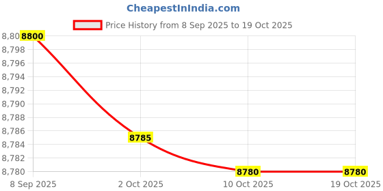 amazon.in 24 PCS Ceramic Pebbles for Fire Pits or Fireplaces or Stoves in White Price History Graph from 8 Sep 2025 to 17 Oct 2025