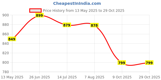 amazon.in linireau 24 Pcs Chair Leg Floor Protectors, High Transparency Chair Leg Covers, Protect The Floor to Reduce Noise, Easy to Move(24 Pcs Medium) linireau Price History Graph from 13 May 2025 to 29 Oct 2025