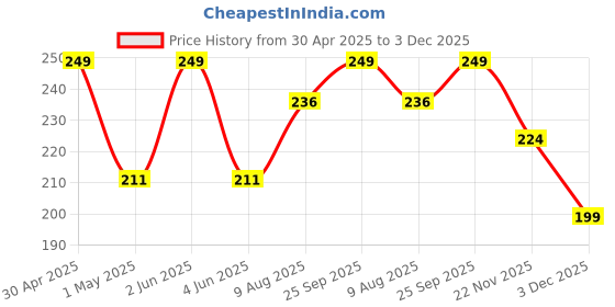 amazon.in 24 Pcs Ear Wax Cleaner Sticks - Resuable Soft Silicone Ear Pick Wax Remover Kit with Ear Buds Cleaner Great for Traveling, Efficient Quick Way Remove Ear Wax for Ear Cleaning Price History Graph from 30 Apr 2025 to 3 Dec 2025