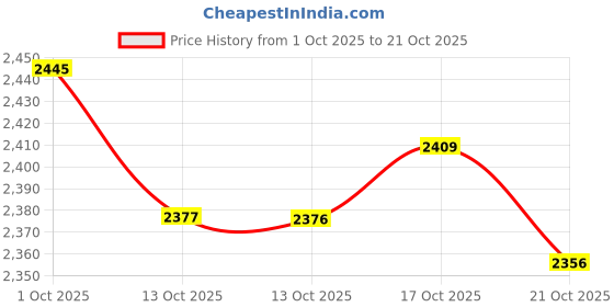 amazon.in zeyune 24 Pcs Employee of The Month Pin 3/4 Inch Star Employee Pin Golden Star Staff Recognition Award for Staff Team Appreciation Gift, Zinc, goldstone zeyune Price History Graph from 1 Oct 2025 to 21 Oct 2025