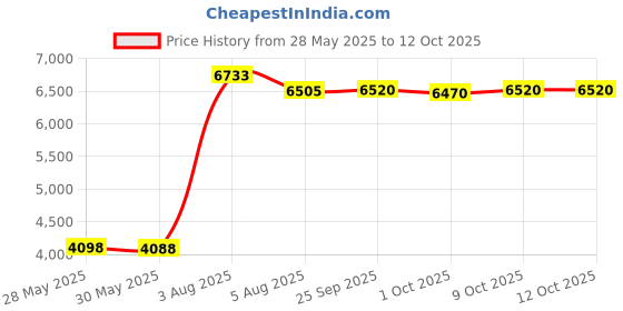 amazon.in 24 Pcs Floating Candles with Wand, Christmas Decoration, Magic Hanging Candles, Flameless Floating Candles with Remote Control, LED Taper Lights, Flickering Candles for Christmas, Christmas Decoration Price History Graph from 28 May 2025 to 12 Oct 2025