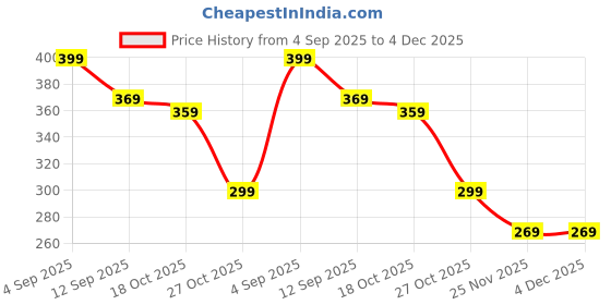 amazon.in 24 Pcs Lash Lift Pads, Reusable Lash Lift Shield for Lash Lift Kit, Lash Curler, Ideal for Lash Lift & DIY Eyelash Lifting Kit, Soft Silicone Eyelash Lift Kit for Eye Lashes Perming Price History Graph from 4 Sep 2025 to 3 Dec 2025