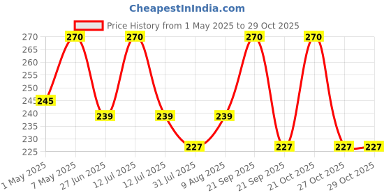 amazon.in s.a.v.i 24 pcs - Nude Almond False Nails, Chrome Effect, Medium Length, Easy-to-Apply Press on Nail Art s.a.v.i Price History Graph from 1 May 2025 to 29 Oct 2025