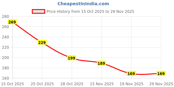 amazon.in 24 Pcs Press Ons Nails, Stick On Nails Kit with Elegant White Edge Design, Almond Shape False Nails for Women, Easy to Apply & Reusable Artificial Nails for Weddings Price History Graph from 15 Oct 2025 to 28 Nov 2025