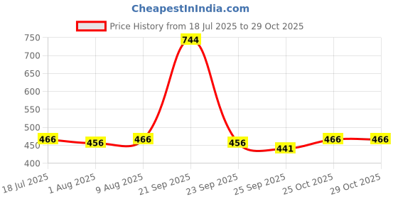 amazon.in generic 24-Piece BPA-Free Silver Line Airtight Kitchen Container Set With Spoons And Lids generic Price History Graph from 18 Jul 2025 to 29 Oct 2025