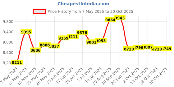 amazon.in skylety 24 Pieces 80s Neon Sweatbands Set, Include 8 Sports Headbands and 16 Sweat Wristbands Elastic Athletic Sweat Bands Bulk for Man Woman 80s Party skylety Price History Graph from 7 May 2025 to 28 Oct 2025
