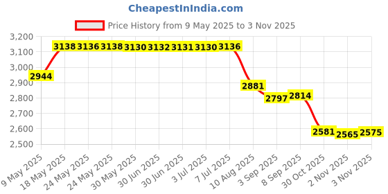amazon.in 24 Pieces Borosilicate Glass Syringes Set Include 12 Pieces 1 ml Borosilicate Glass Syringe Luer Lock and 12 Pieces Stainless Steel Luer Lock Dispensing Needle for Thick Liquids, Ink, Glue, Lab Use Price History Graph from 9 May 2025 to 2 Nov 2025
