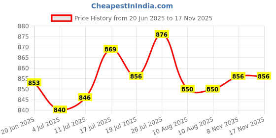 amazon.in 24 Pieces Garden Yard Planter Butterfly Stakes Lawn Decor Ornament Art Decor |24 Pieces of Butterfly Stakes Price History Graph from 20 Jun 2025 to 17 Nov 2025
