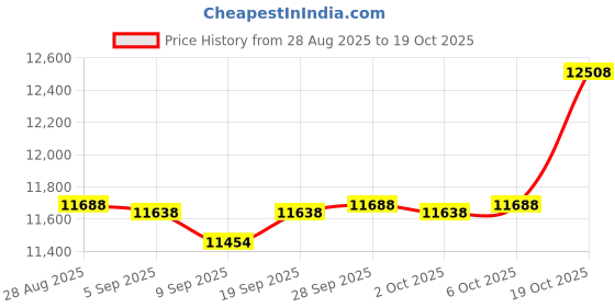 amazon.in 24 Pieces Nylon Scrimmage Team Pinnies Practice Jerseys Training Sports Vests with 48 Pieces Iron on Numbers Price History Graph from 28 Aug 2025 to 18 Oct 2025