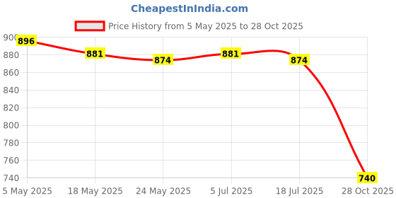 amazon.in 24 Pieces Valentines Heart Stones Novelty for Party Favors Wedding Valentine Price History Graph from 5 May 2025 to 28 Oct 2025