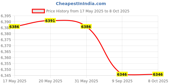 amazon.in 24 Port Keystone Patch Panel Blank -19 Inch, 1U Metal Rackmount Housing- Removable Rear Support Bar - Ideal for Ethernet Network Installation HDMI, CAT6, CAT5 and USB. Price History Graph from 17 May 2025 to 7 Oct 2025