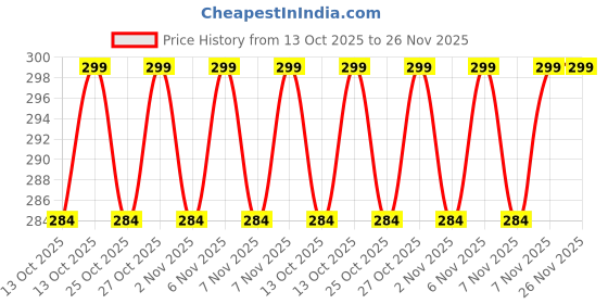 amazon.in gloss & go 24 Reusable Artificial Fake Nail Set| Maroon Colour With Golden Glitter Long Glossy Nails| Lightweight & Long Lasting| Easy To Use| Quick Fix For Festivals & Special Occasions gloss & go Price History Graph from 13 Oct 2025 to 26 Nov 2025