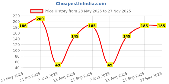amazon.in kraptick 24 Slots Card Holder with 2 Compartments for Cash, Coin for Men and Women - Elegant and Versatile Card Organizer, Credit Cardholder, Card Case, Unisex Card Pouch (Blue) kraptick Price History Graph from 23 May 2025 to 27 Nov 2025
