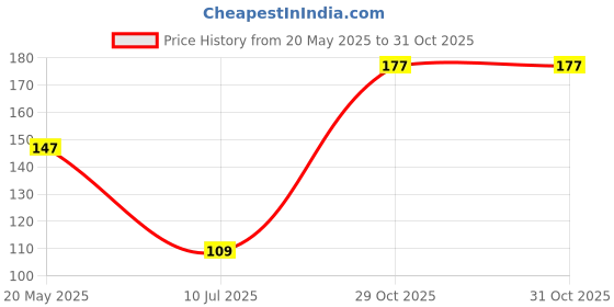 amazon.in kraptick 24 Slots Card Holder with 2 Compartments for Cash, Coin for Men and Women - Elegant and Versatile Card Organizer, Credit Cardholder, Card Case, Unisex Card Pouch (Red) kraptick Price History Graph from 20 May 2025 to 29 Oct 2025