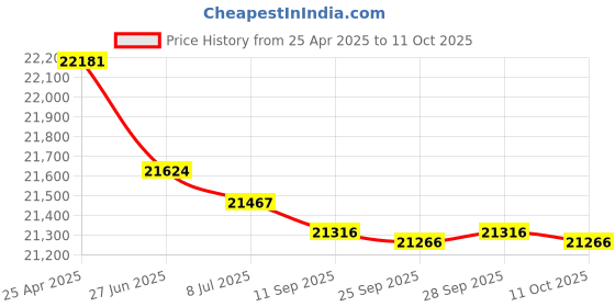 amazon.in 24 Slots Cell Phone Locker, All Steel Pocket Chart Cell Phones Storage Cabinet, Wall-Mounted Phone Storage Box with Combination Lock & Handle for Enterprise Classroom Price History Graph from 25 Apr 2025 to 11 Oct 2025