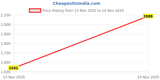 amazon.in 24 Slots, SD/SDHC Memory Card Hard Plastic Cases + Tronixpro Microfiber Cloth Price History Graph from 13 Nov 2025 to 14 Nov 2025