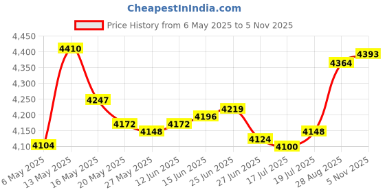 amazon.in jemygins 2.4" Solid Color Skinny Tie and Pocket Square with Tie Clip Sets for Men (6cm) jemygins Price History Graph from 6 May 2025 to 5 Nov 2025