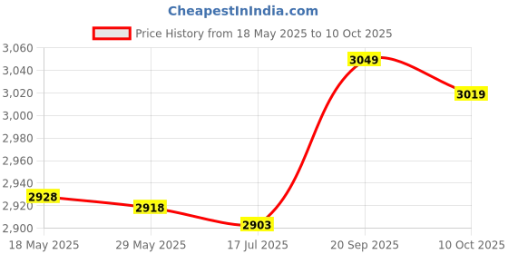 amazon.in liccx 24 Teeth Good Elasticity Crampons, Reliable Shoe Grip Spike, for Climbing Snow Mountain Climbing Ice Ground Hiking Boots liccx Price History Graph from 18 May 2025 to 10 Oct 2025