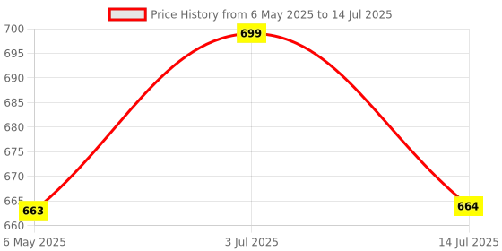 amazon.in 24 Volt 1.5 Amp Power Adapter, Power Supply, SMPS (Input 220V-50Hz Output 24 Volt 1.5 Amp) Black. Price History Graph from 6 May 2025 to 14 Jul 2025