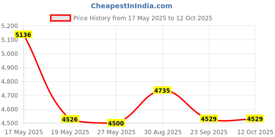 amazon.in 24 Volt to 12 Volt Converter, More Safe 18V to 12V Step Down Converter 5A 60W, DC to DC Converter for Golf Cart Light Truck Vehicle Boat (Accept DC 15-40V Inputs) Price History Graph from 17 May 2025 to 12 Oct 2025