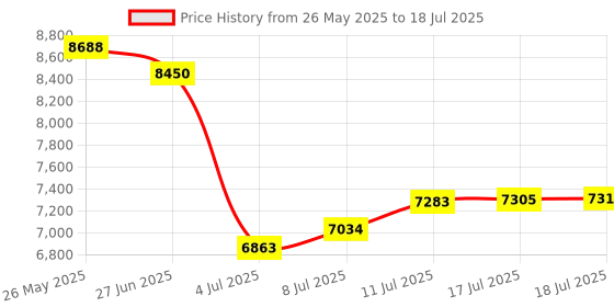 amazon.in 24" Width Natural Rattan Square Webbing, Radio Weave, Rattan for Caning Projects (2 Feet) Price History Graph from 26 May 2025 to 17 Jul 2025
