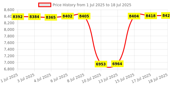 amazon.in 24" Width Natural Rattan Square Webbing, Radio Weave, Rattan for Caning Projects (3 Feet) Price History Graph from 1 Jul 2025 to 17 Jul 2025